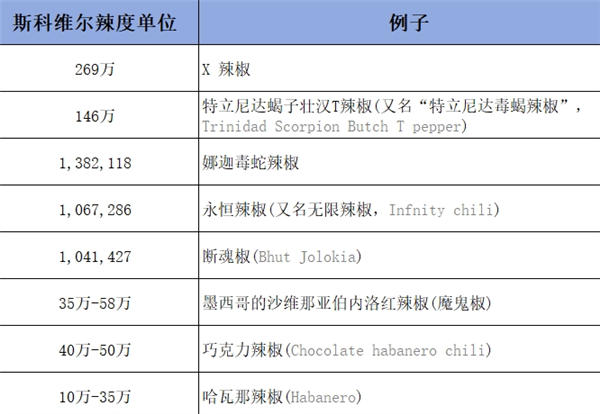 韓國(guó)火雞面因太辣遭封殺：吃辣背后竟有這么多科學(xué)