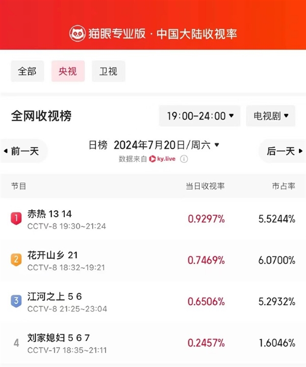 芯片創(chuàng)業(yè)題材電視??！黃曉明《赤熱》登頂央視收視榜