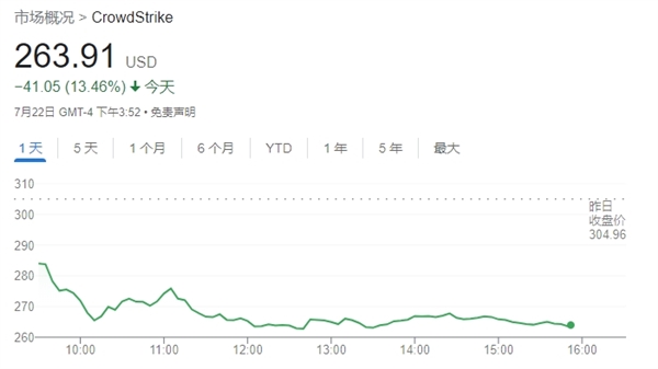 Crowdstrike股價再度暴跌 全球技術(shù)故障影響仍在繼續(xù)