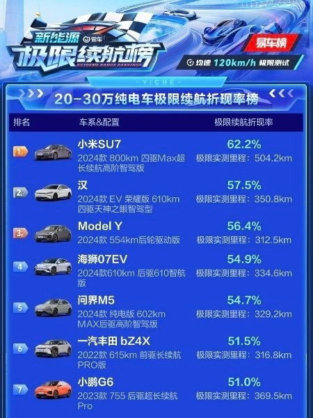 易車20-30萬電車極限續(xù)航實(shí)測！小米SU7折現(xiàn)率第一  雷軍：真心太猛了