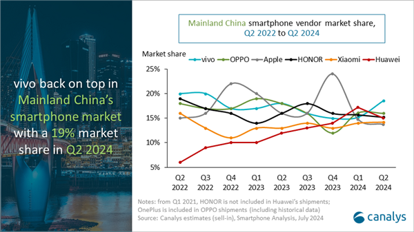 史上第一次！蘋果被擠出中國市場TOP 5 Q2榜上全是本土品牌