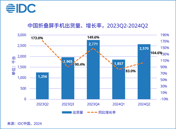 中國折疊屏手機新份額排名：華為第一 撐起半壁江山