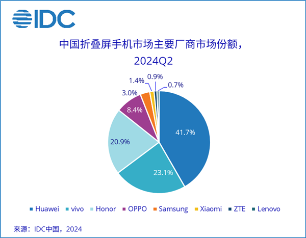 中國折疊屏手機新份額排名：華為第一 撐起半壁江山