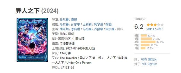 豆瓣分降至6.2！烏爾善新作《異人之下》地獄開(kāi)局：口碑票房雙撲街