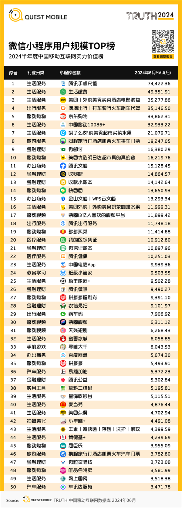 火微信小程序TOP50出爐：第一名你一定用過(guò)