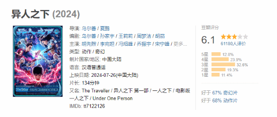 豆瓣僅6.1！烏爾善《異人之下》口碑票房雙撲街