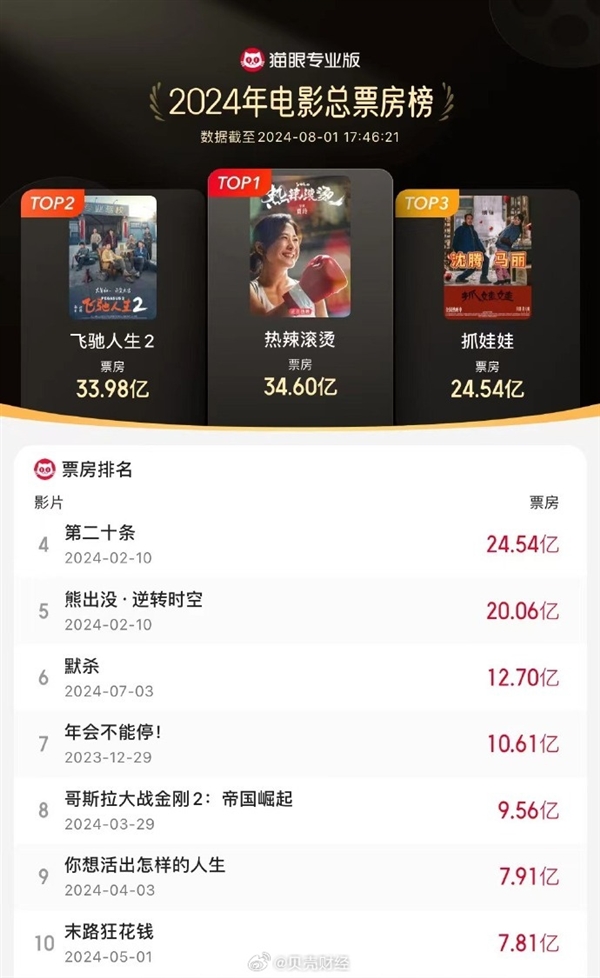 吸金24.54億！沈騰《抓娃娃》殺入2024年電影總票房榜前三