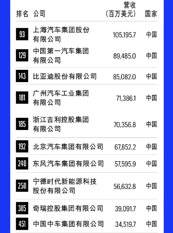 《財(cái)富》世界500強(qiáng)發(fā)布：中國10家車企上榜 上汽排第一