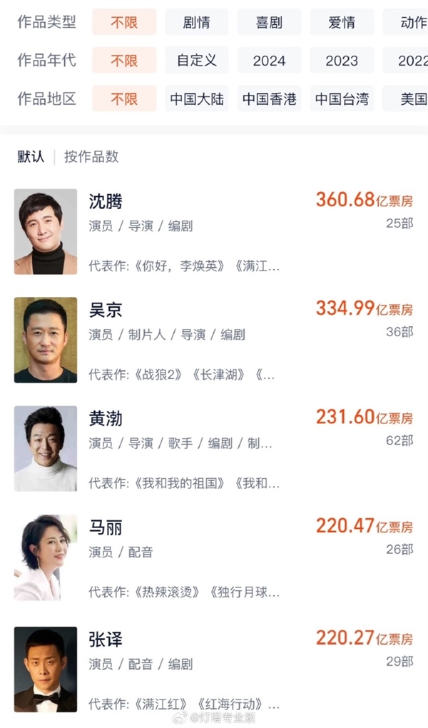 馬麗主演電影累計票房破220億 僅次于沈騰、吳京、黃渤