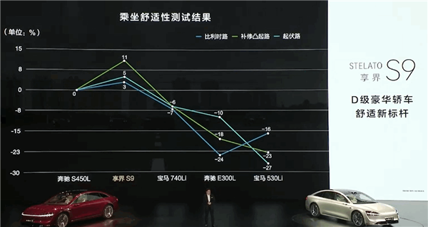 享界S9首發(fā)暈車舒緩模式：乘坐舒適性遠超奔馳S級、寶馬7系
