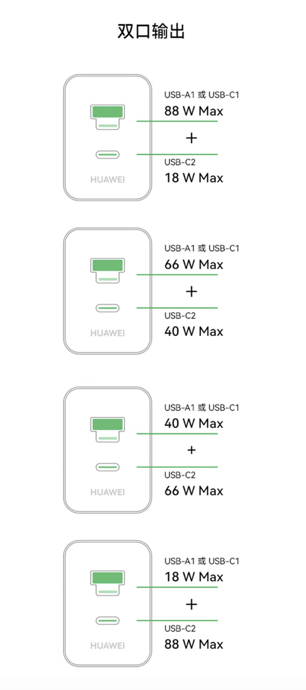 349元！華為發(fā)布100W全能充電器：USB-A/C融合 雙口終于能同時(shí)使用