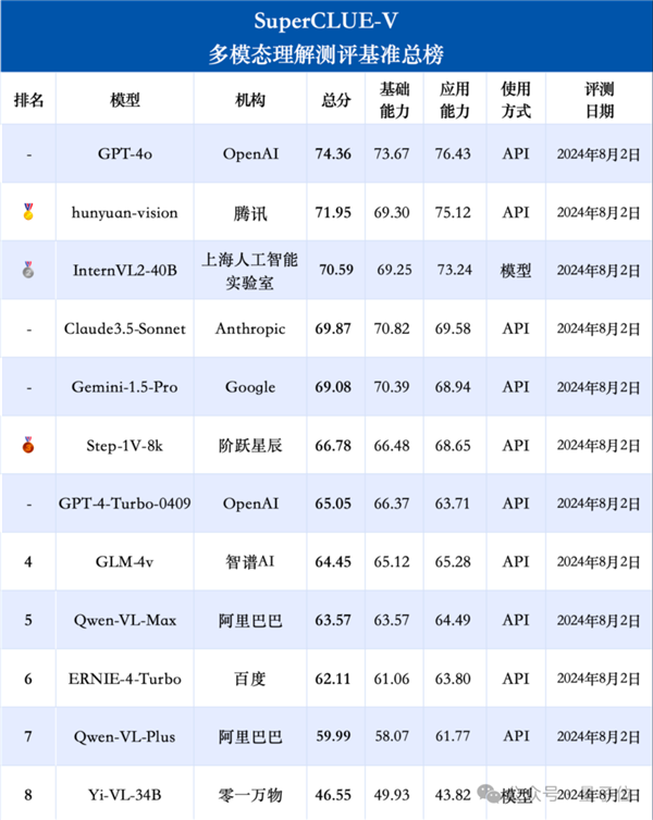 強國產(chǎn)多模態(tài)剛剛易主！騰訊混元把GPT-4/Claude-3.5/Gemini-1.5都超了