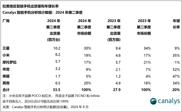 小米手機首次躍居拉美市場第二！出貨量達到620萬部 大漲35%