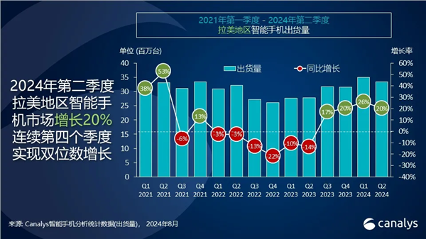小米手機首次躍居拉美市場第二！出貨量達到620萬部 大漲35%