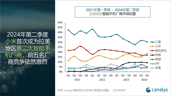 小米手機首次躍居拉美市場第二！出貨量達到620萬部 大漲35%