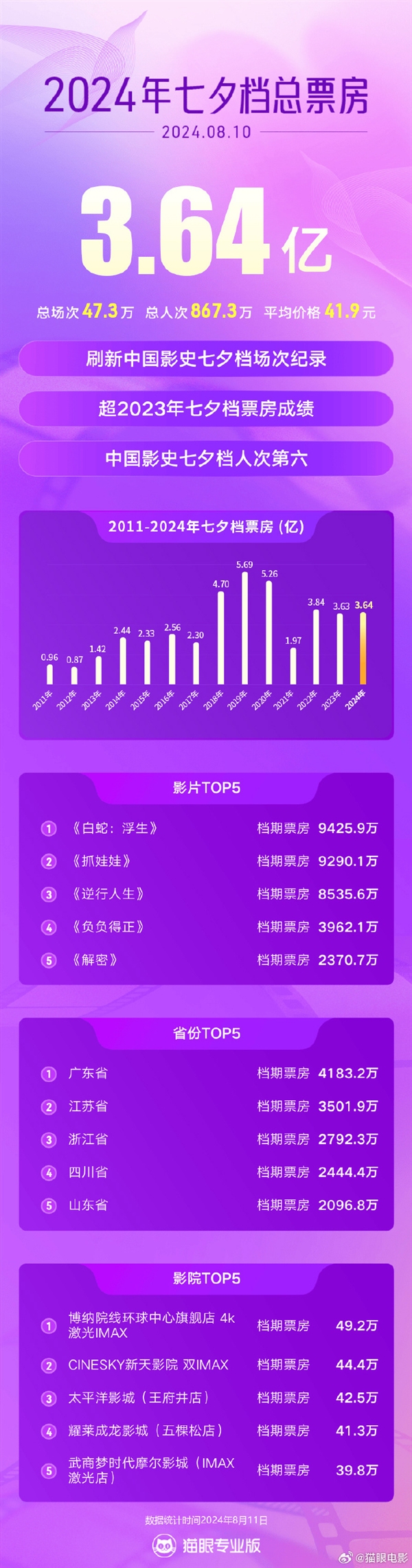 刷新中國(guó)影史紀(jì)錄！2024七夕檔總票房3.64億：《白蛇：浮生》冠軍