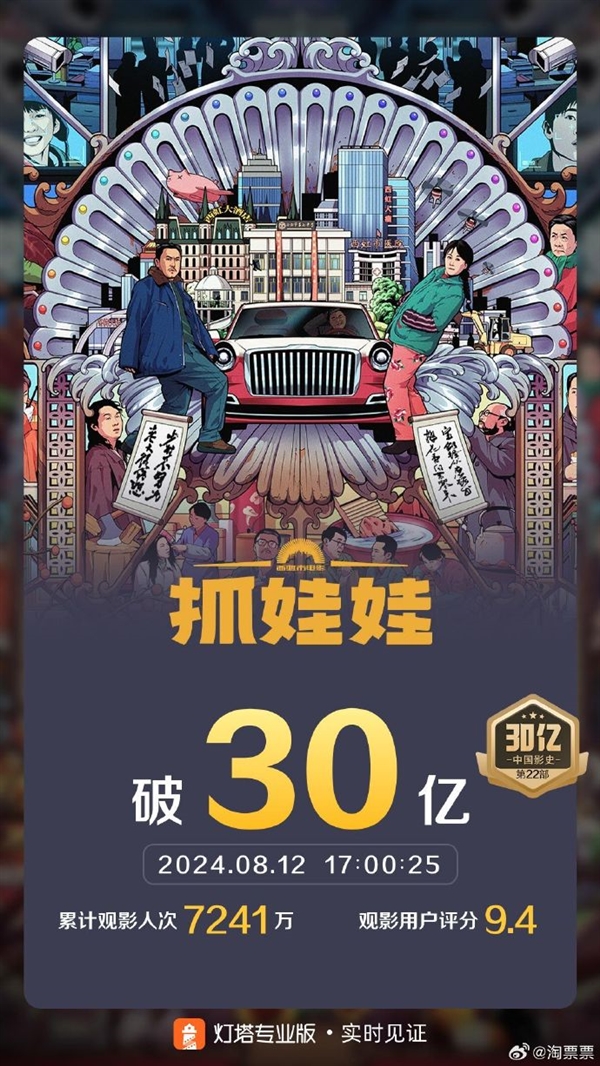  春節(jié)檔后首部！電影《抓娃娃》上映28天票房破30億