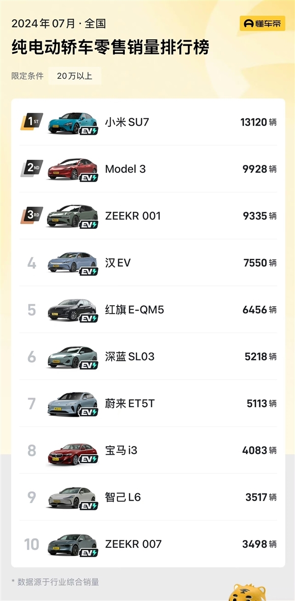 7月純電動(dòng)汽車銷量TOP10出爐：小米SU7殺入前5