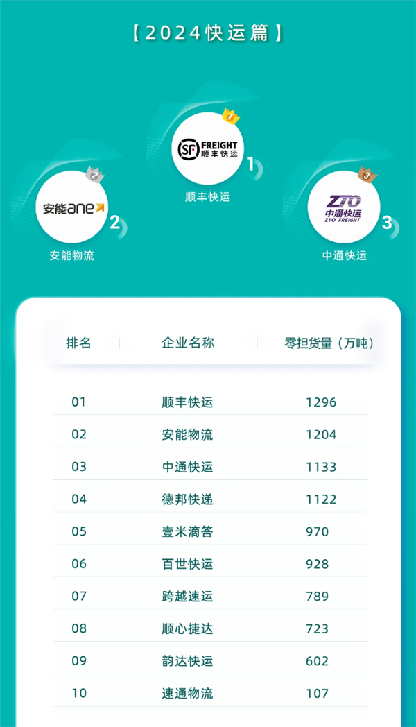 營收374億+1296萬噸！順豐快運實現(xiàn)營收和貨量雙第一