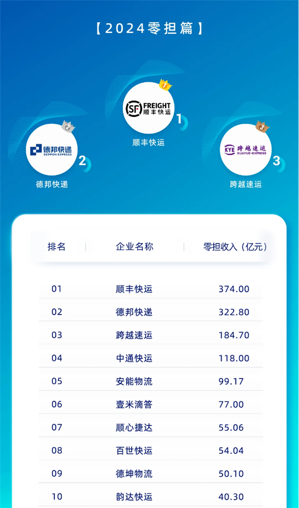 營收374億+1296萬噸！順豐快運實現(xiàn)營收和貨量雙第一