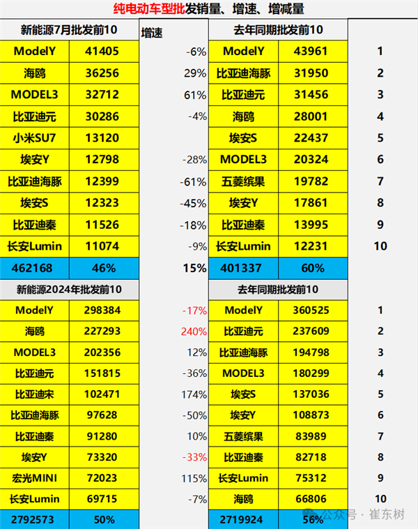 7月純電動(dòng)汽車銷量TOP10出爐：小米SU7殺入前5