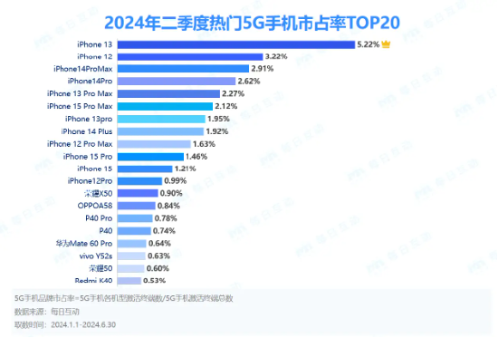 Q2熱門(mén)5G手機(jī)市占率iPhone霸榜前十！iPhone13仍受?chē)?guó)人歡迎