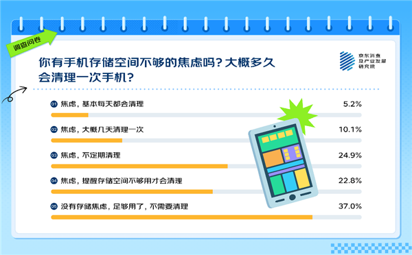 你覺得多大才夠用 63%的人有手機存儲焦慮！APP是罪魁禍首