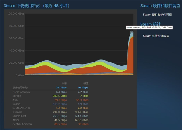 70Tbps！《黑神話：悟空》預(yù)載Steam下載帶寬飆升：超越《賽博朋克2077》