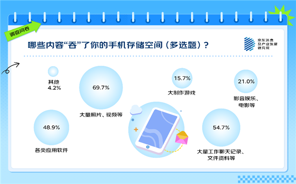 你覺得多大才夠用 63%的人有手機存儲焦慮！APP是罪魁禍首