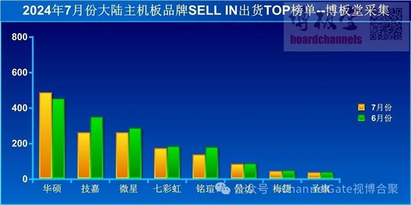 7月中國(guó)主板市場(chǎng)遇冷：華碩穩(wěn)居首位 成唯一增長(zhǎng)品牌