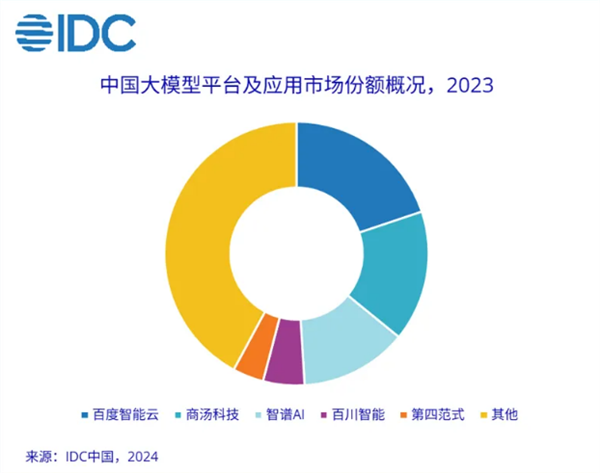 IDC首發(fā)中國大模型市場份額報(bào)告：百度、商湯、智譜AI位列前三