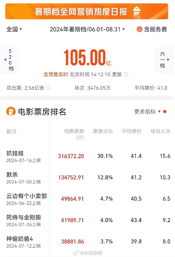 2024年暑期檔電影票房突破105億：全球前十有3部國(guó)產(chǎn)片