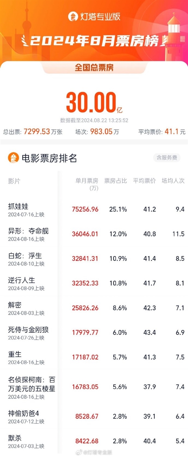8月票房破30億：《異形：奪命艦》排名第2 創(chuàng)該系列紀錄