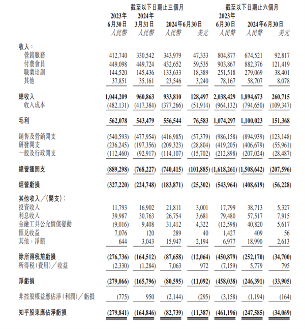 虧損少的季度！知乎Q2營(yíng)收9.34億：經(jīng)調(diào)整凈虧損暴降79.9%