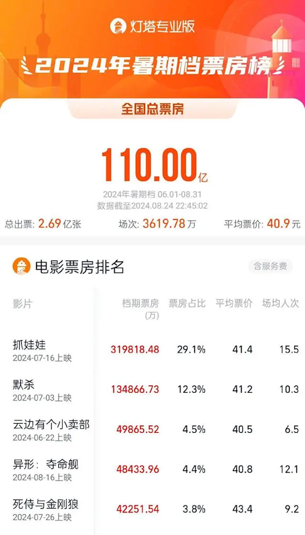 2024年暑期檔電影票房突破110億！《抓娃娃》遙遙領(lǐng)先 《異形：奪命艦》第四