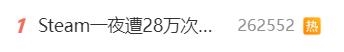熱搜第一！Steam一夜遭28萬(wàn)次攻擊：大量玩家無(wú)法登入
