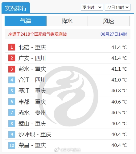 注意防暑！重慶地表溫度飆升到70℃+