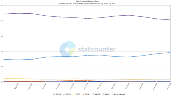 Windows 11份額歷史新高達(dá)32%！但仍僅Windows 10的一半