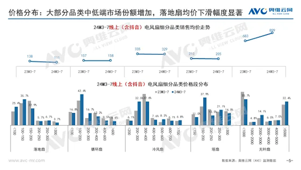 有空調(diào)你還買么？電風(fēng)扇降價了 三大原因