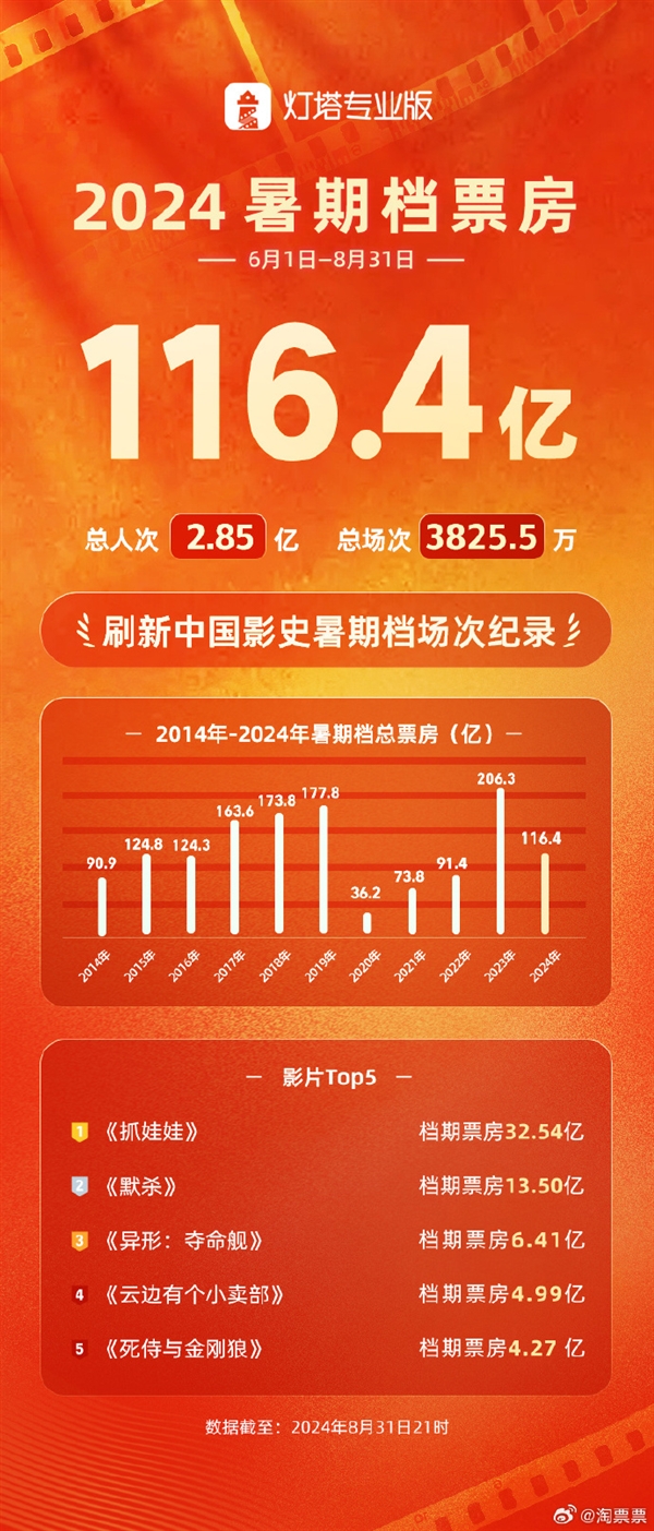 2024中國(guó)內(nèi)地暑期檔總票房116.4億：沈騰、馬麗《抓娃娃》奪冠