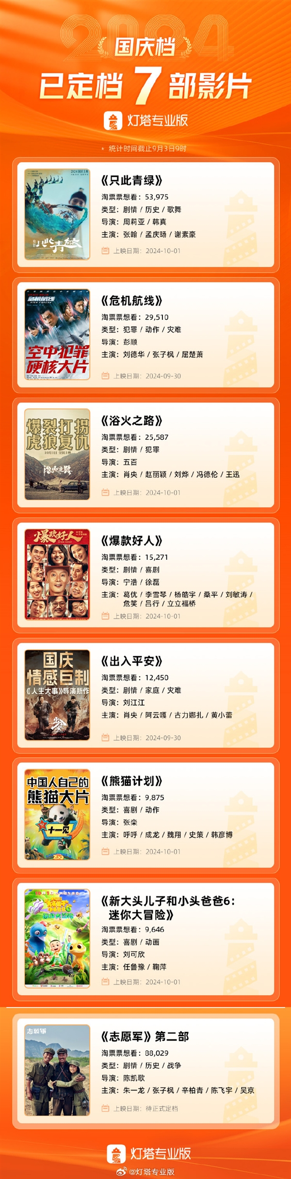 7部電影定檔國(guó)慶檔：吳京、成龍、劉德華全都有
