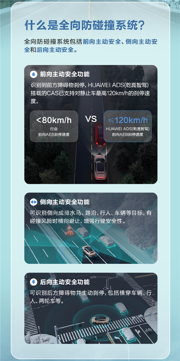 華為乾崑智駕CAS 3.0全向防碰撞系統(tǒng)：已主動(dòng)避免40萬(wàn)次+可能碰撞