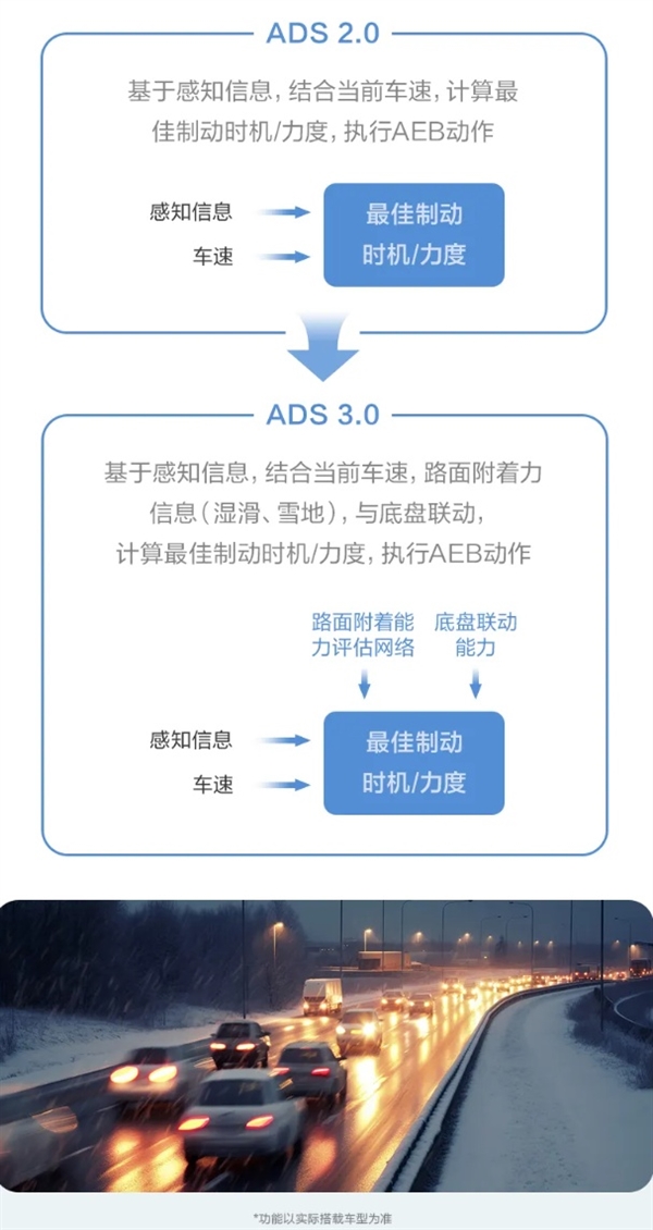 華為乾崑智駕CAS 3.0全向防碰撞系統(tǒng)：已主動(dòng)避免40萬(wàn)次+可能碰撞