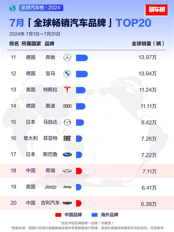 7月全球暢銷汽車品牌出爐：比亞迪全球第三、接近豐田一半