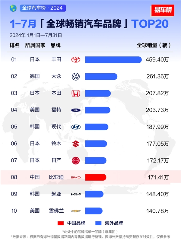 7月全球暢銷汽車品牌出爐：比亞迪全球第三、接近豐田一半