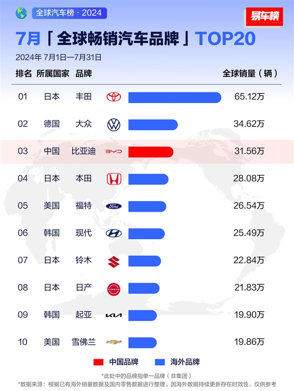 7月全球暢銷汽車品牌出爐：比亞迪全球第三、接近豐田一半
