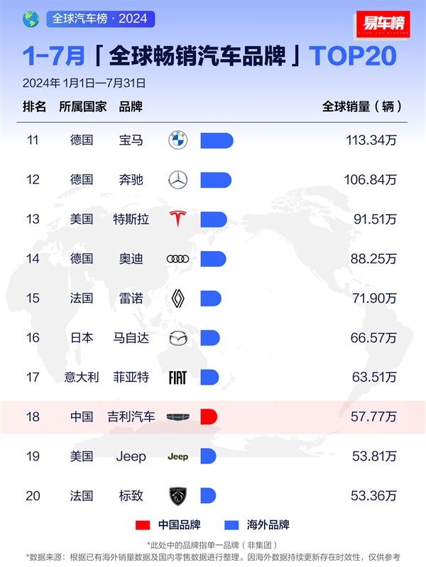 7月全球暢銷汽車品牌出爐：比亞迪全球第三、接近豐田一半