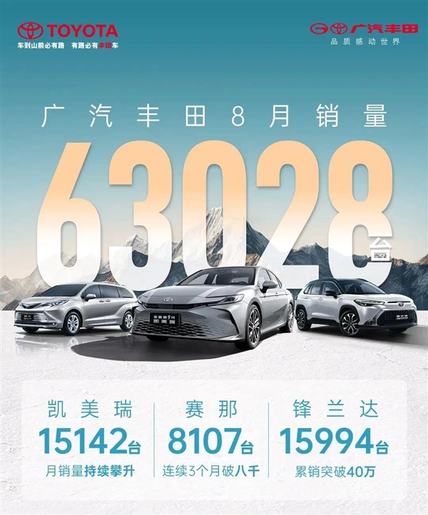 廣汽豐田8月銷量63028臺(tái)！將攜手華為、騰訊等打造中國(guó)專屬智能座艙