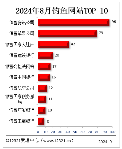你中招沒！8月被投訴釣魚網(wǎng)站TOP10：假冒騰訊、假冒蘋果前二