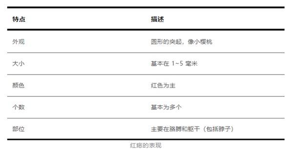 身上突然長的小紅點(diǎn) 到底是什么東西??？會癌變嗎？